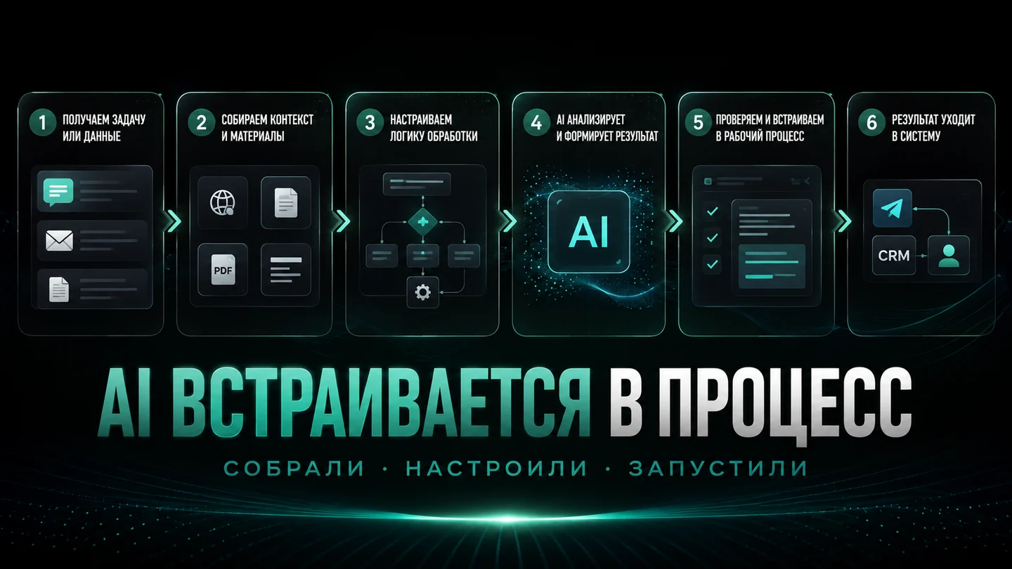 Процесс внедрения AI-инструментов