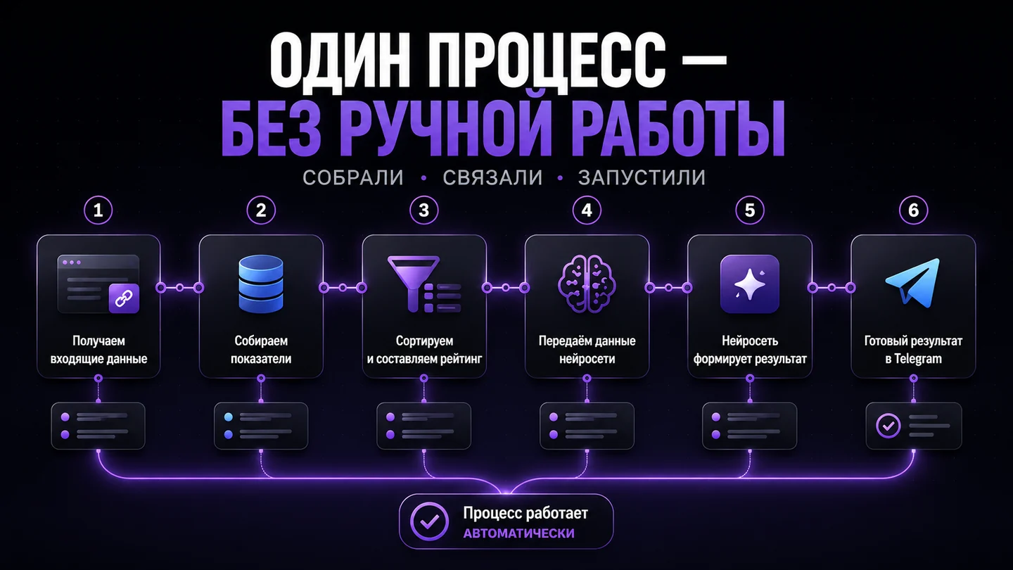 Процесс построения бизнес-автоматизации